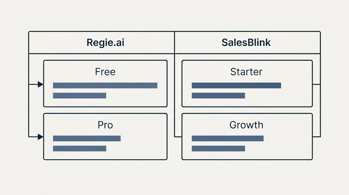 Pricing table: Pricing Comparison (Regie.ai, SalesBlink, Free, Starter)