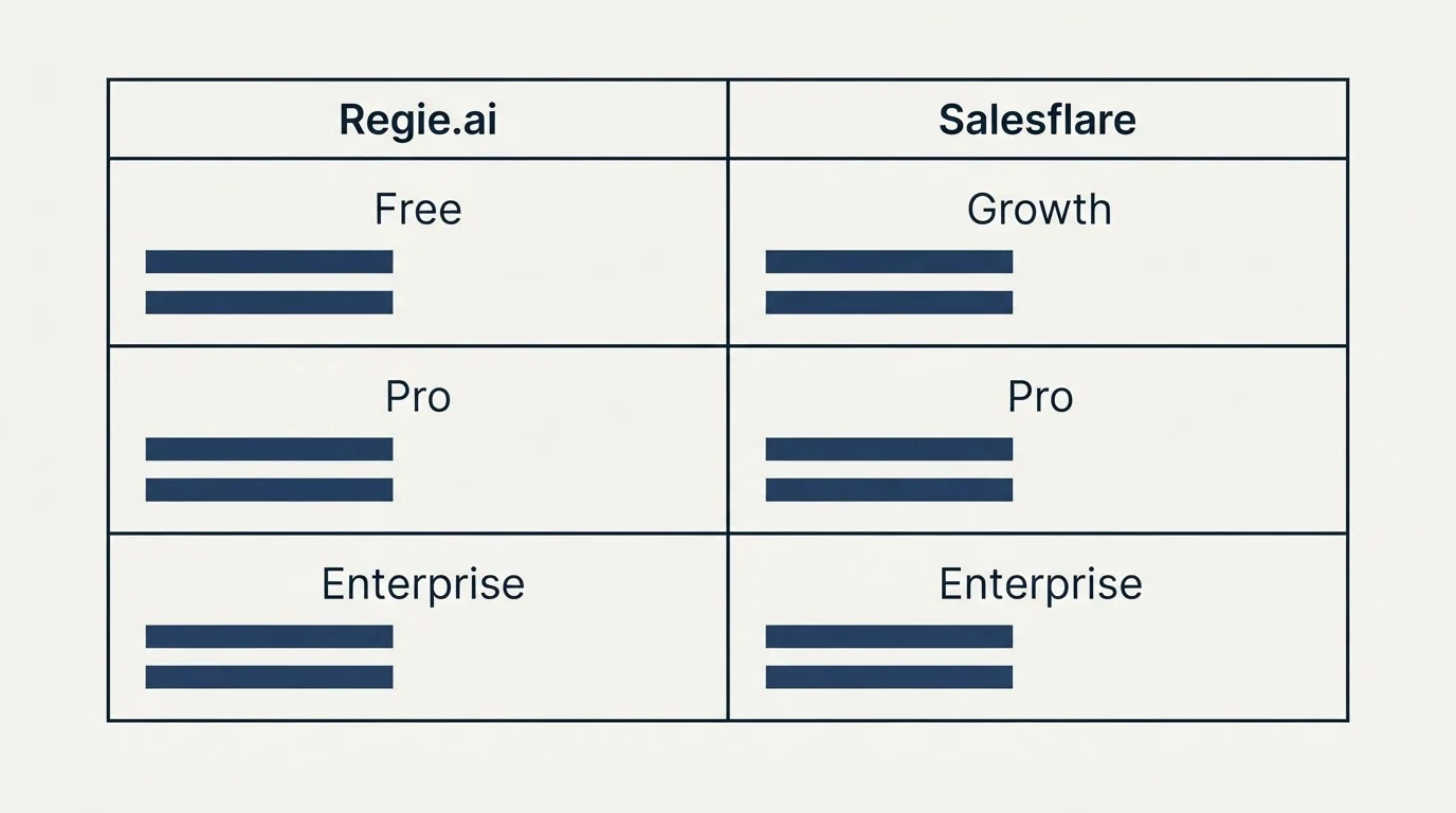 Pricing table: Pricing Comparison (Regie.ai, Salesflare, Free, Growth)