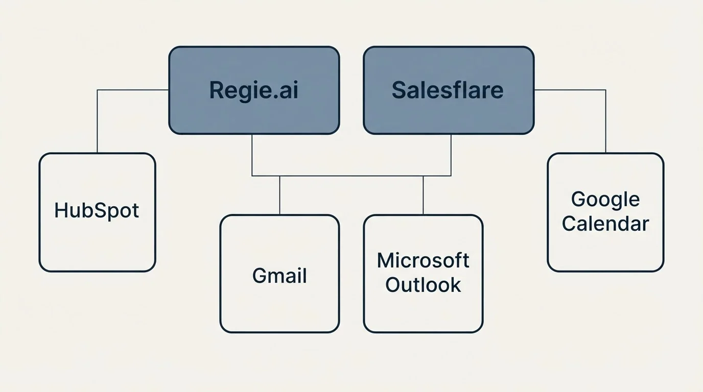 Integration grid: Integration Ecosystem (Regie.ai, Salesflare, Gmail, Microsoft Outlook)