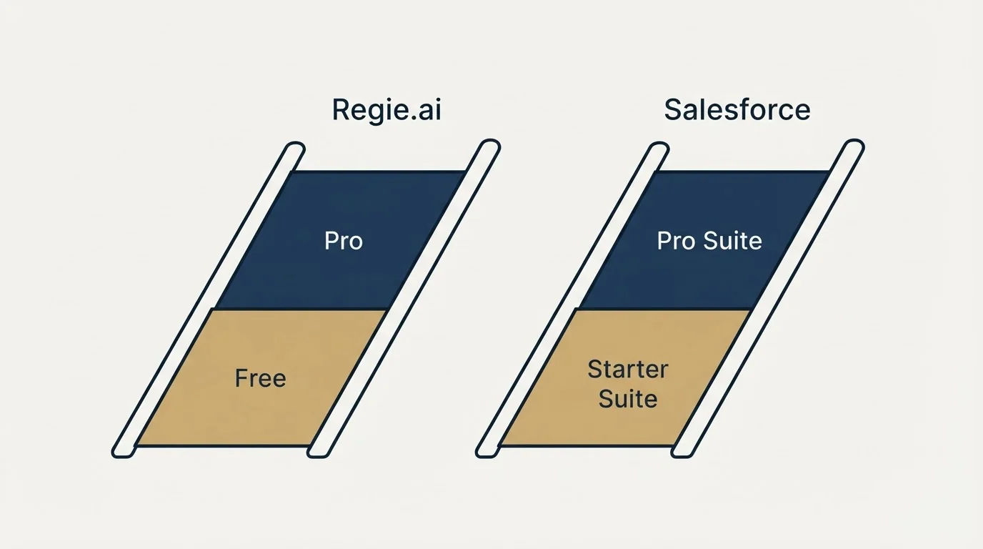 Pricing ladder: Pricing Comparison (Regie.ai, Salesforce, Free, Starter Suite)
