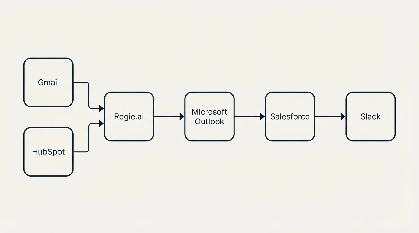 Integration schematic: Integration Ecosystem (Regie.ai, Salesforce, Microsoft Outlook, Gmail)
