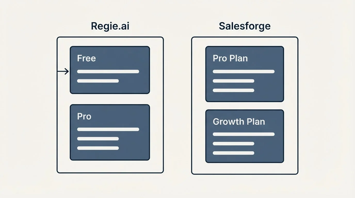 Pricing panels: Pricing Comparison (Regie.ai, Salesforge, Free, Pro Plan)