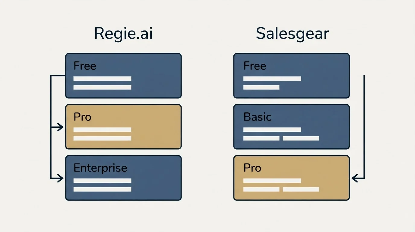 Pricing panels: Pricing Comparison (Regie.ai, Salesgear, Free, Pro)