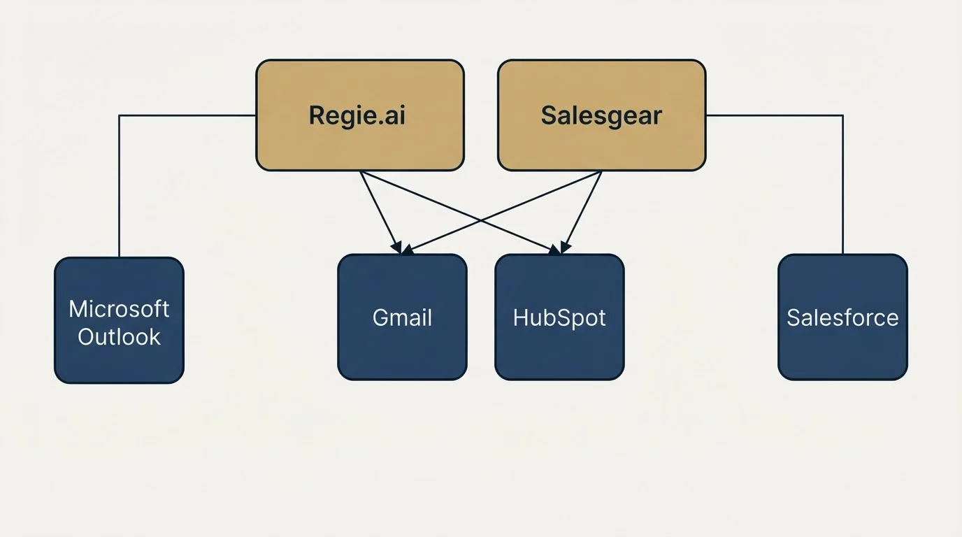 Integration grid: Integration Ecosystem (Regie.ai, Salesgear, Gmail, HubSpot)