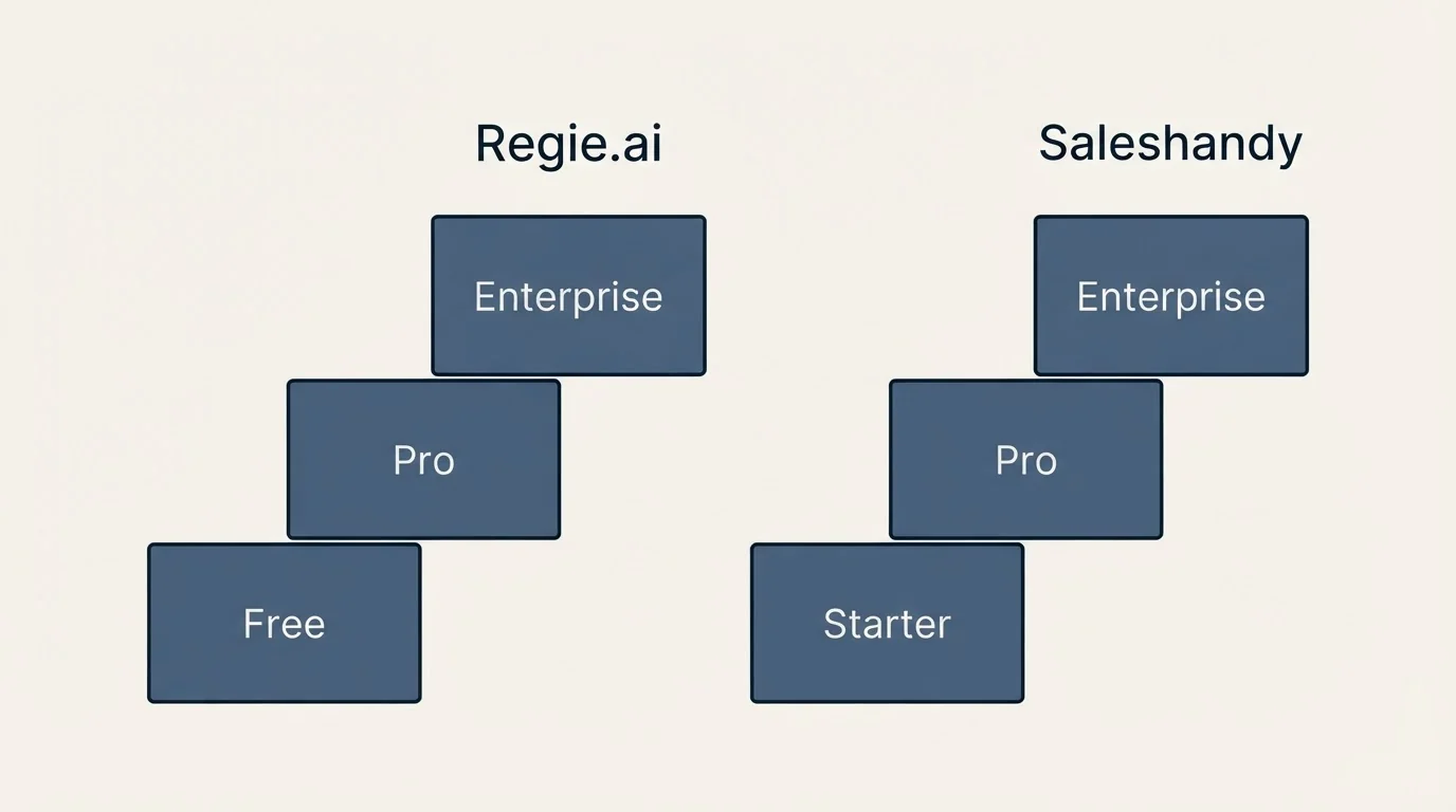 Pricing ladder: Pricing Comparison (Regie.ai, Saleshandy, Free, Starter)
