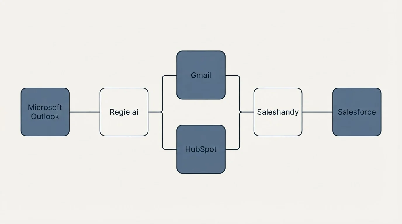 Integration flow: Integration Ecosystem (Regie.ai, Saleshandy, Gmail, HubSpot)