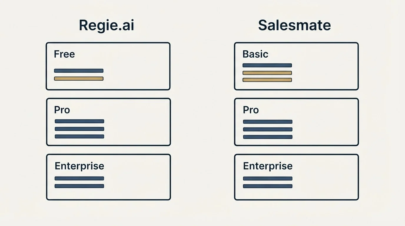 Pricing panels: Pricing Comparison (Regie.ai, Salesmate, Free, Basic)
