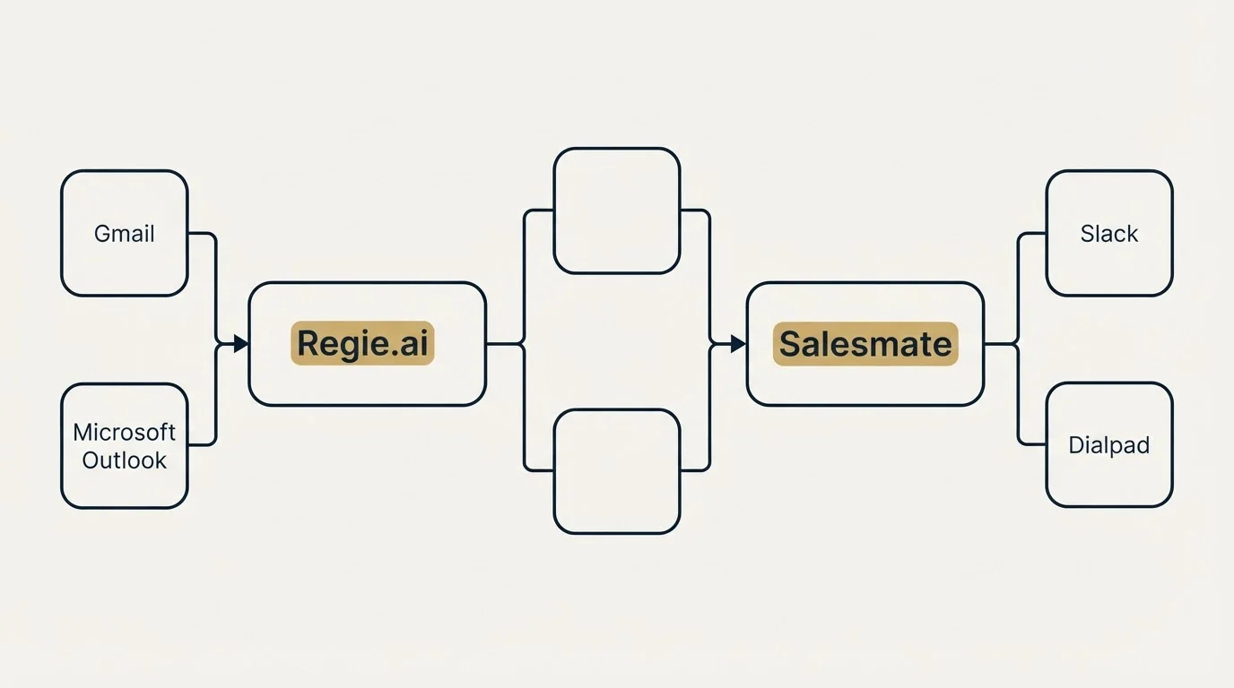 Integration flow: Integration Ecosystem (Regie.ai, Salesmate, Gmail, Slack)