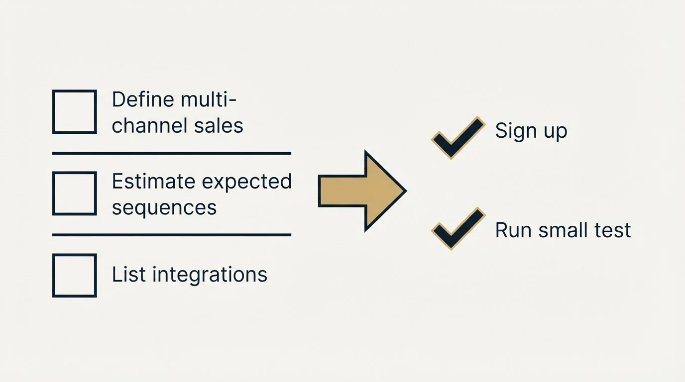 Before-and-after steps: Getting Started Checklist (Define multi-channel sales, Estimate expected sequences, List integrations, Sign up)