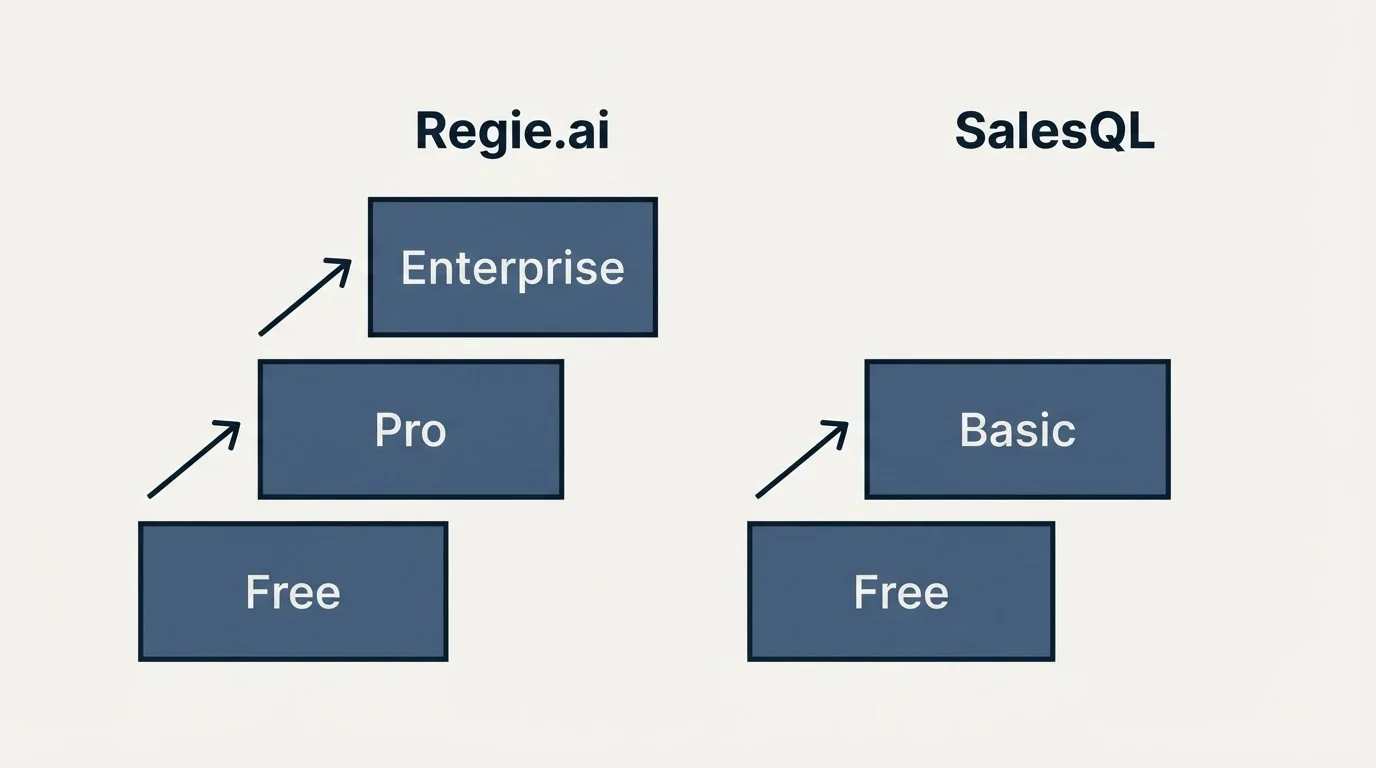 Pricing ladder: Pricing Comparison (Regie.ai, SalesQL, Free, Pro)