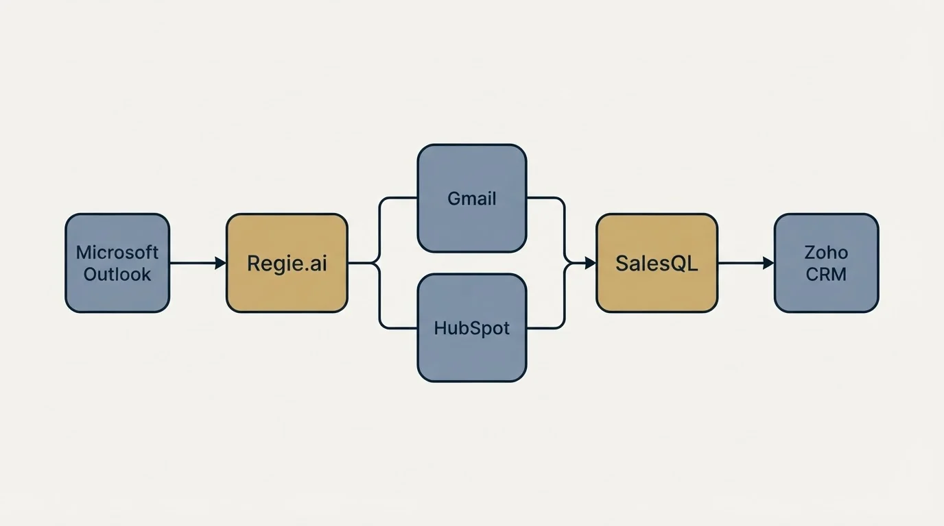 Integration schematic: Integration Ecosystem (Regie.ai, SalesQL, Gmail, HubSpot)