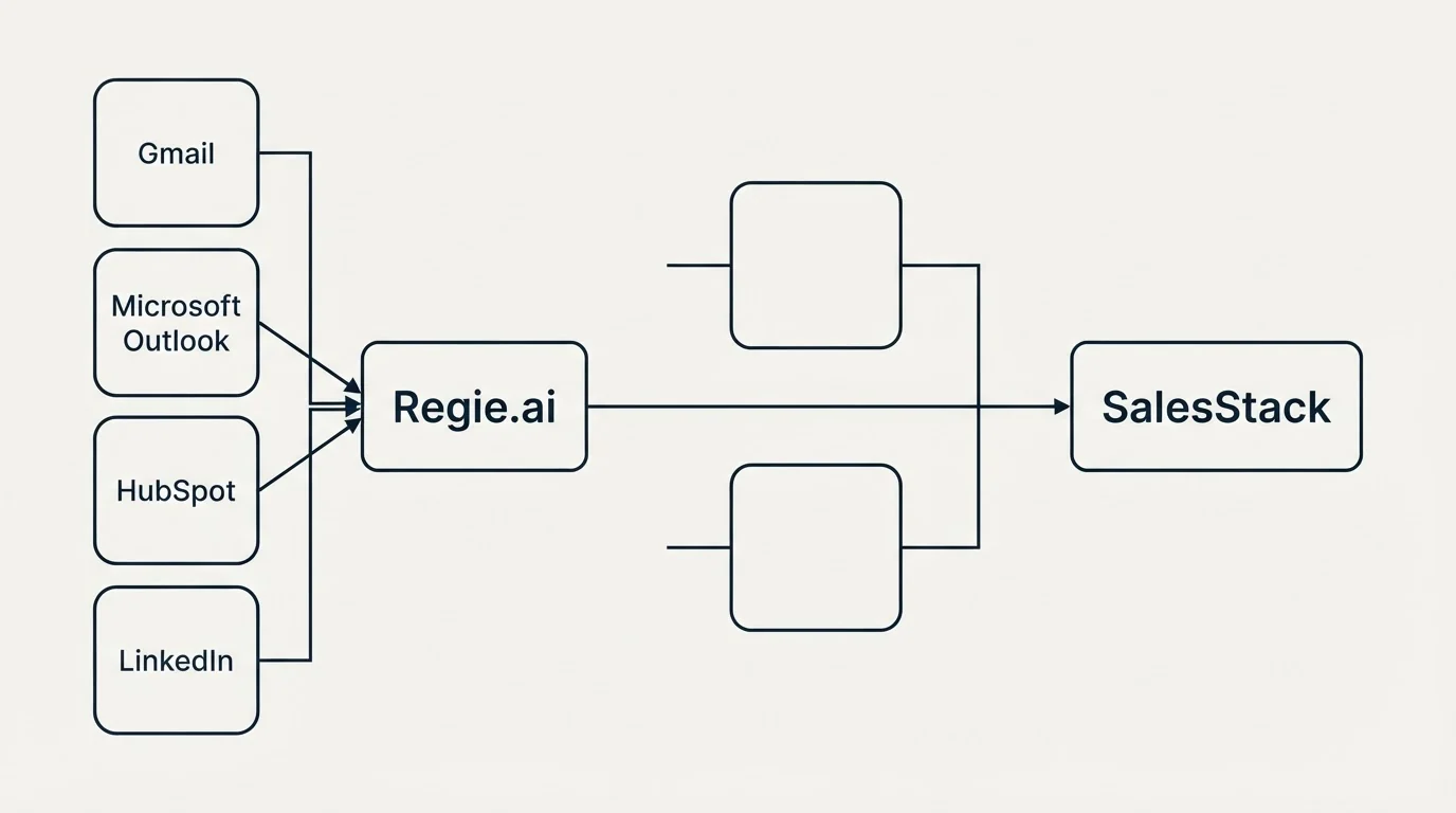 Integration flow: Integration Ecosystem (Regie.ai, SalesStack, Gmail, Microsoft Outlook)