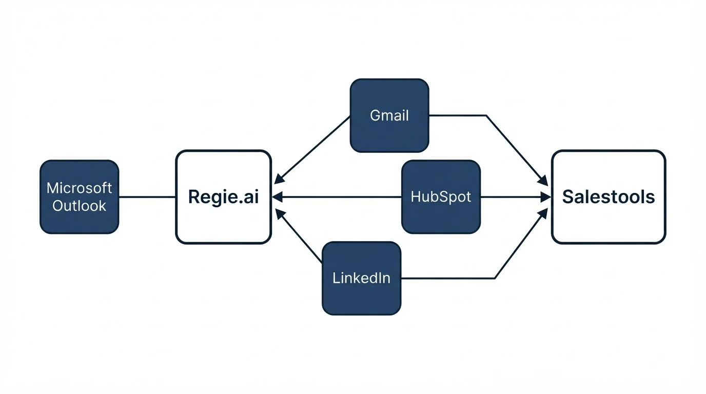 Integration schematic: Integration Ecosystem (Regie.ai, Salestools, Gmail, HubSpot)