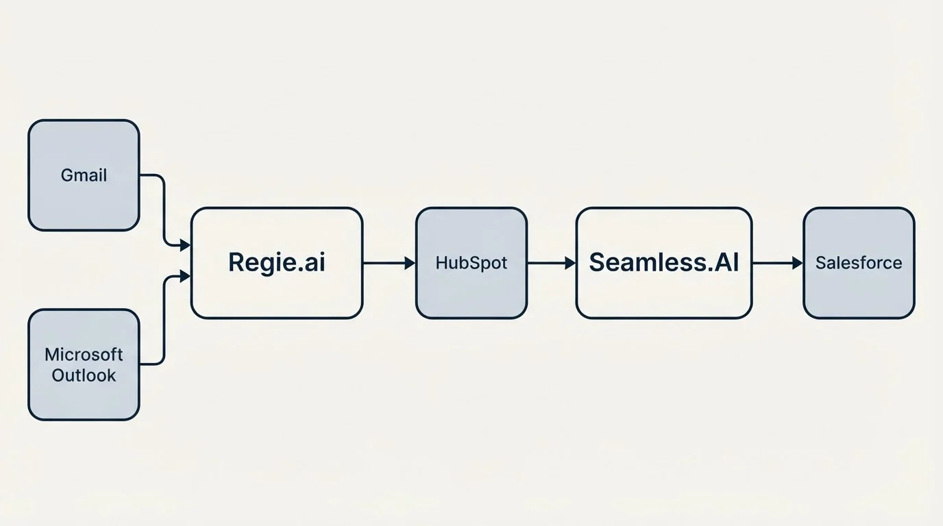 Integration schematic: Integration Ecosystem (Regie.ai, Seamless.AI, HubSpot, Gmail)