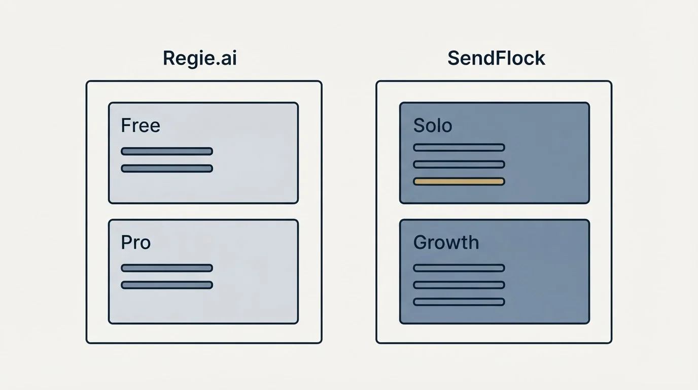 Pricing panels: Pricing Comparison (Regie.ai, SendFlock, Free, Solo)