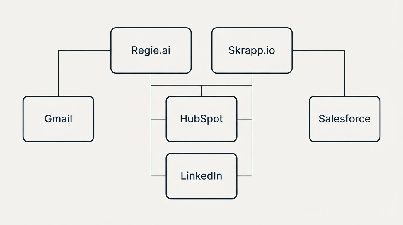 Integration grid: Integration Ecosystem (Regie.ai, Skrapp.io, HubSpot, LinkedIn)