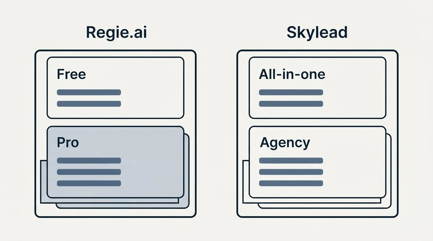 Pricing panels: Pricing Comparison (Regie.ai, Skylead, Free, All-in-one)