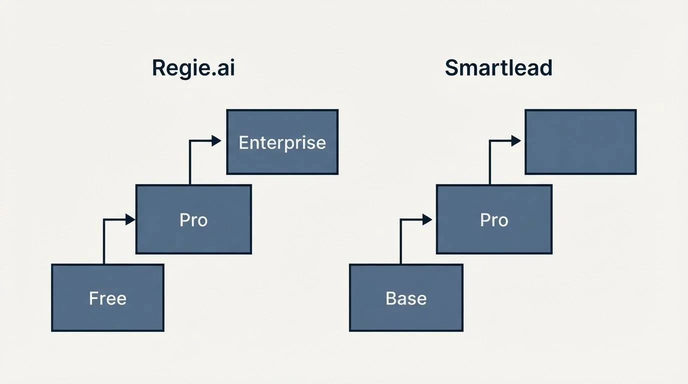 Pricing ladder: Pricing Comparison (Regie.ai, Smartlead, Free, Base)