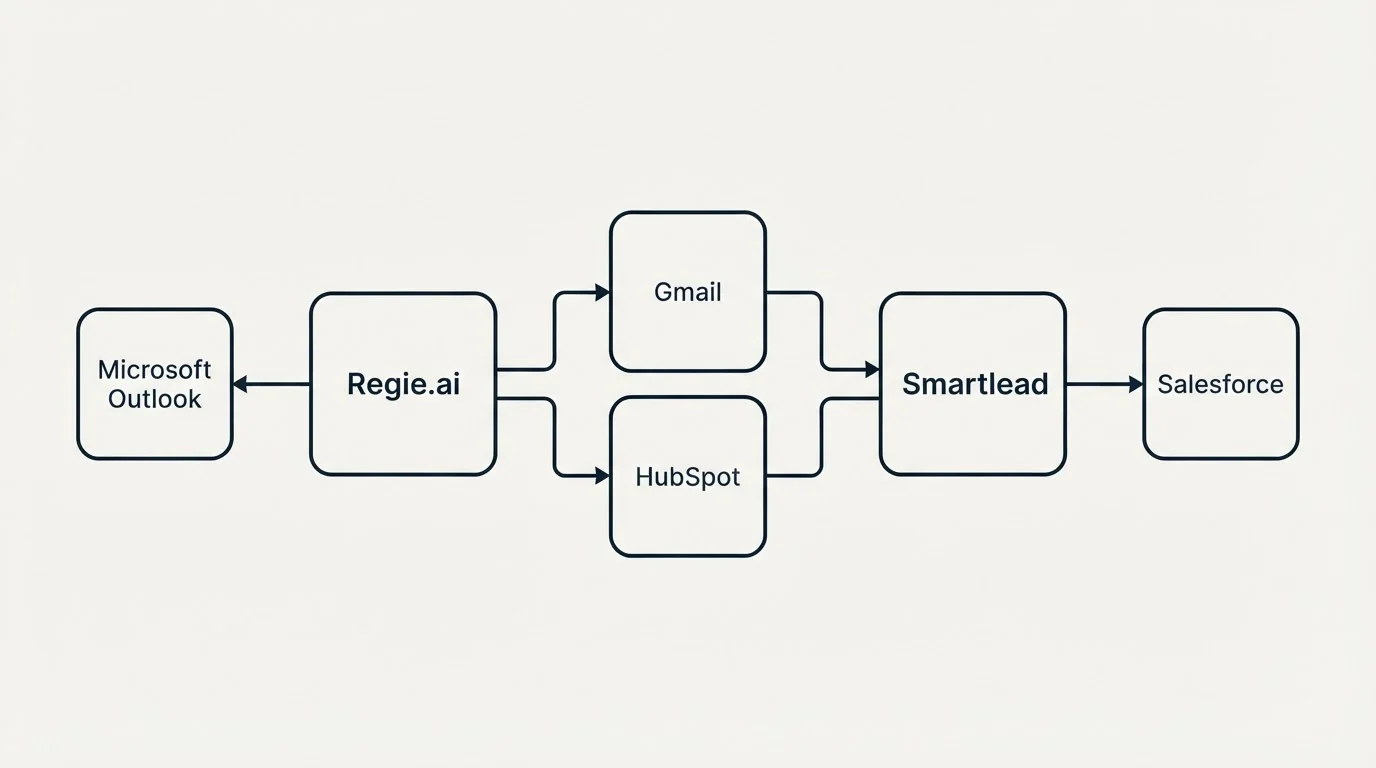 Integration schematic: Integration Ecosystem (Regie.ai, Smartlead, Gmail, HubSpot)