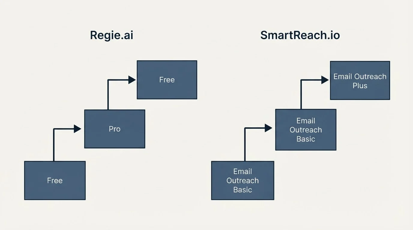 Pricing ladder: Pricing Comparison (Regie.ai, SmartReach.io, Free, Email Outreach Basic)