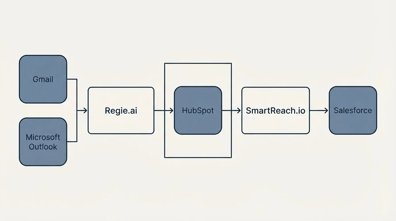 Integration flow: Integration Ecosystem (Regie.ai, SmartReach.io, HubSpot, Gmail)