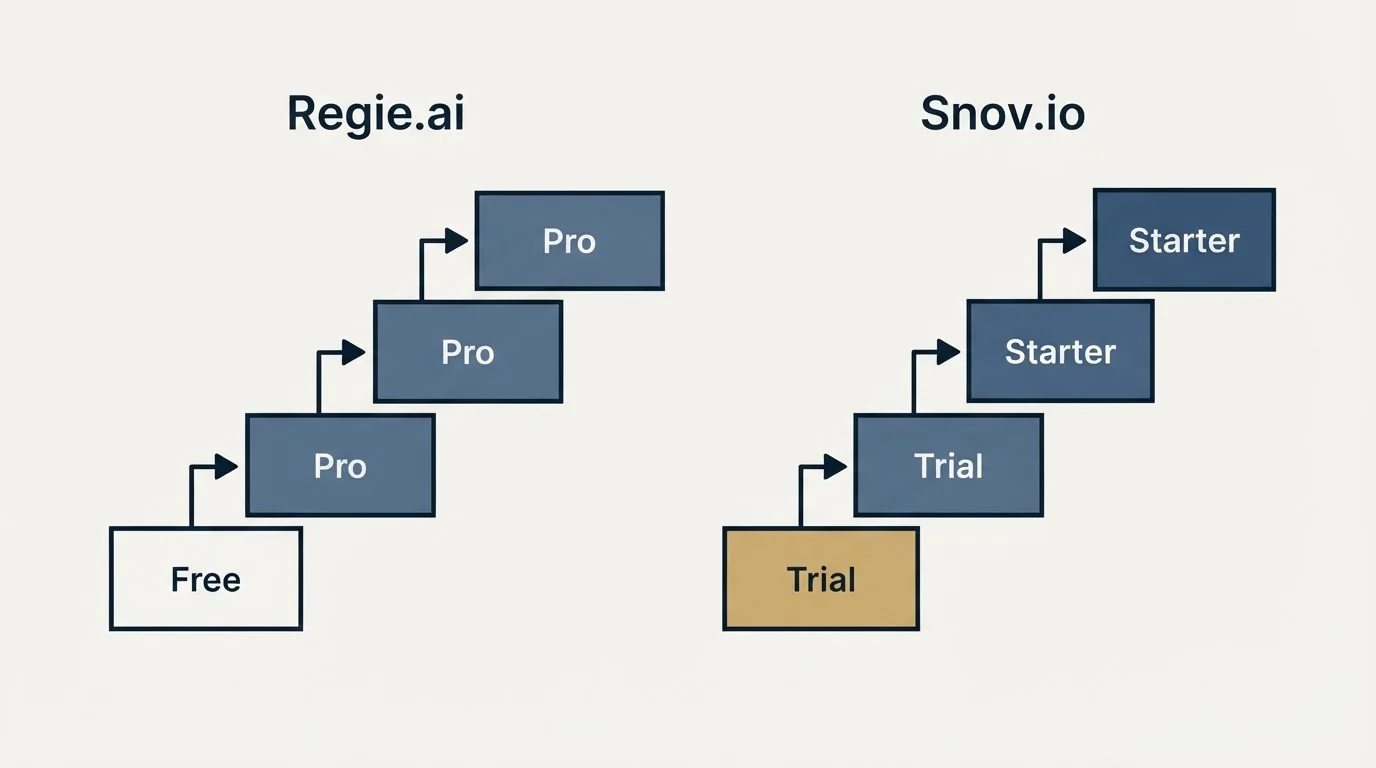Pricing ladder: Pricing Comparison (Regie.ai, Snov.io, Free, Trial)