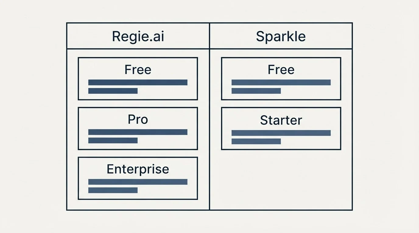 Pricing table: Pricing Comparison (Regie.ai, Sparkle, Free, Pro)