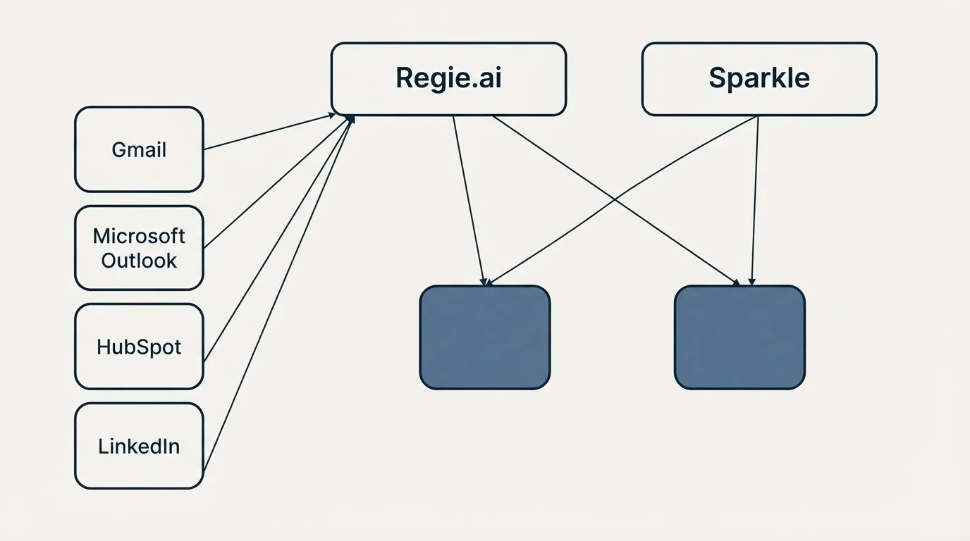 Integration grid: Integration Ecosystem (Regie.ai, Sparkle, Gmail, Microsoft Outlook)