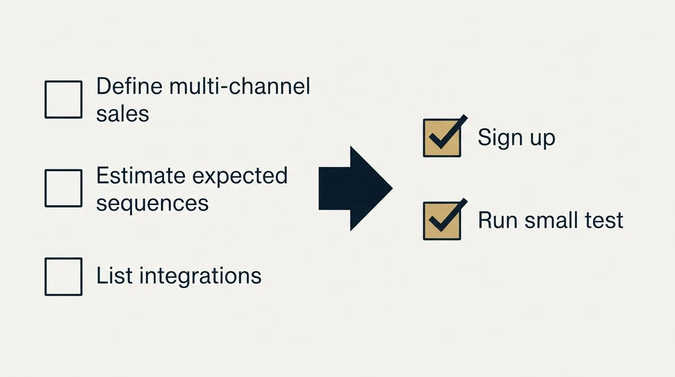 Before-and-after steps: Getting Started Checklist (Define multi-channel sales, Estimate expected sequences, List integrations, Sign up)