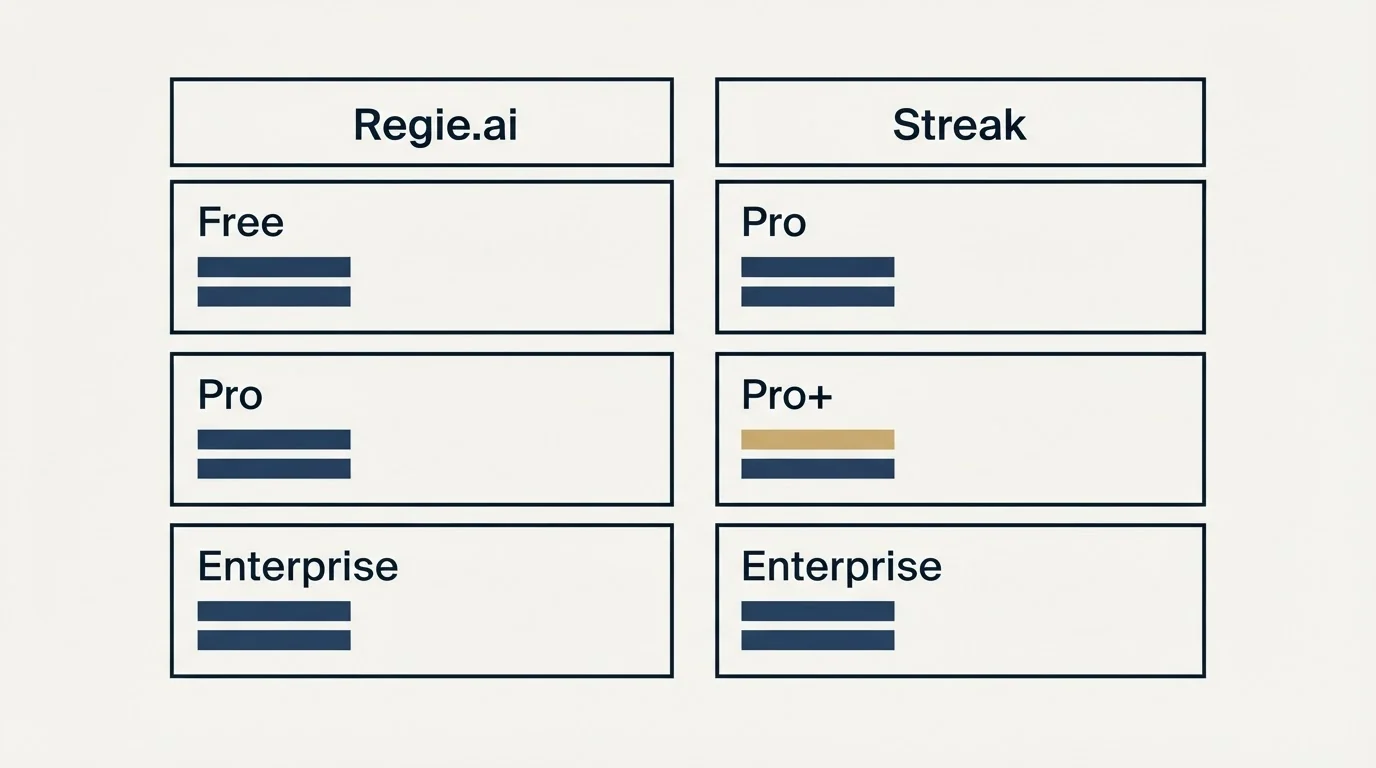 Pricing table: Pricing Comparison (Regie.ai, Streak, Free, Pro)