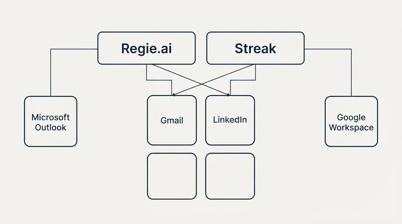Integration grid: Integration Ecosystem (Regie.ai, Streak, Gmail, LinkedIn)