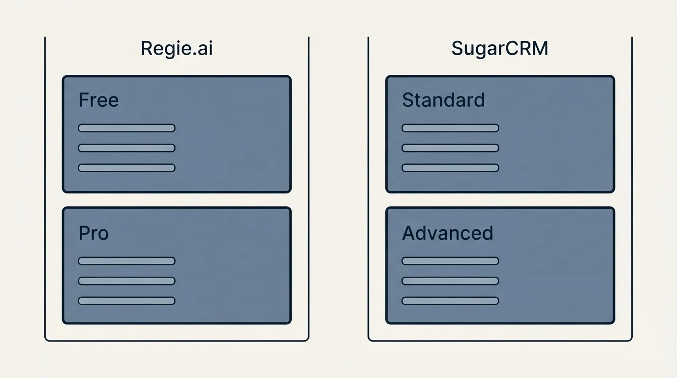 Pricing panels: Pricing Comparison (Regie.ai, SugarCRM, Free, Standard)