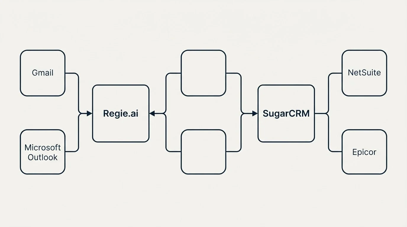 Integration flow: Integration Ecosystem (Regie.ai, SugarCRM, Gmail, NetSuite)