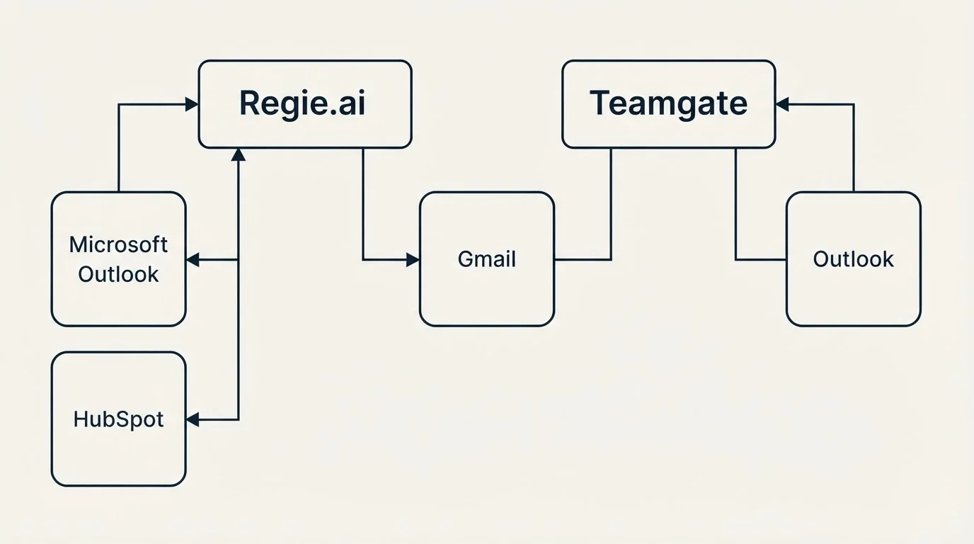 Integration grid: Integration Ecosystem (Regie.ai, Teamgate, Gmail, Microsoft Outlook)