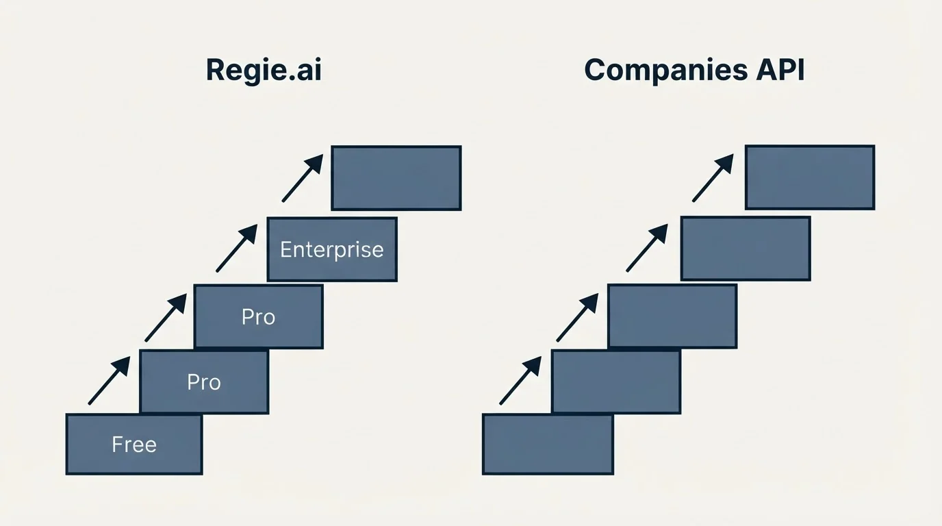 Pricing ladder: Pricing Comparison (Regie.ai, Companies API, Free, Pro)