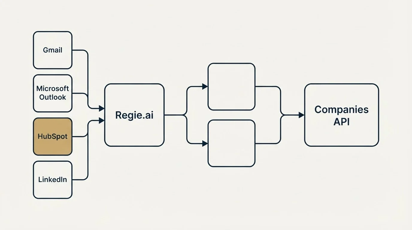 Integration schematic: Integration Ecosystem (Regie.ai, Companies API, Gmail, Microsoft Outlook)