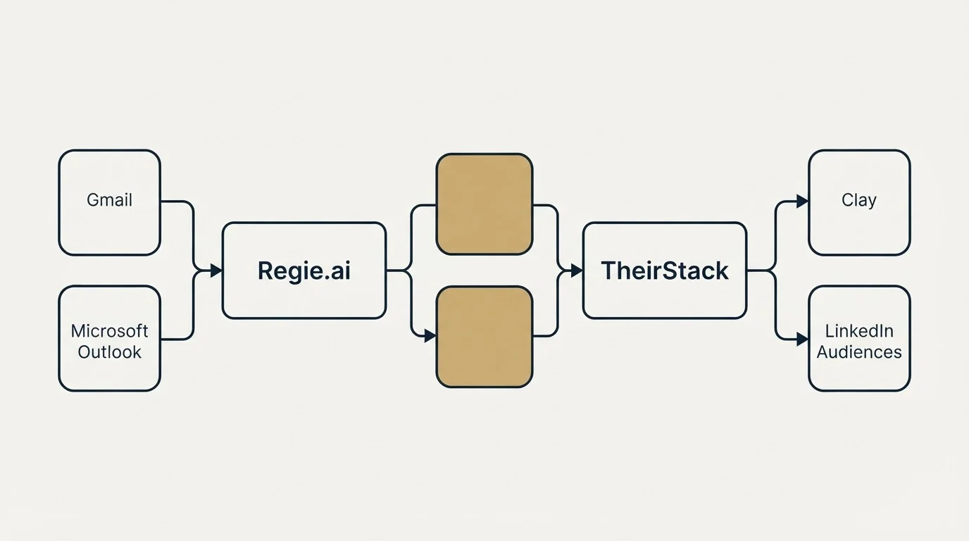 Integration schematic: Integration Ecosystem (Regie.ai, TheirStack, Gmail, Clay)