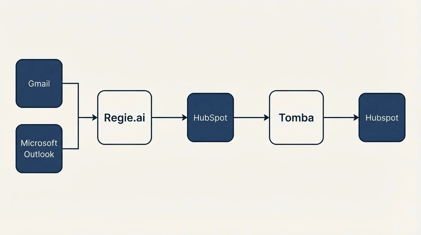 Integration flow: Integration Ecosystem (Regie.ai, Tomba, HubSpot, Gmail)