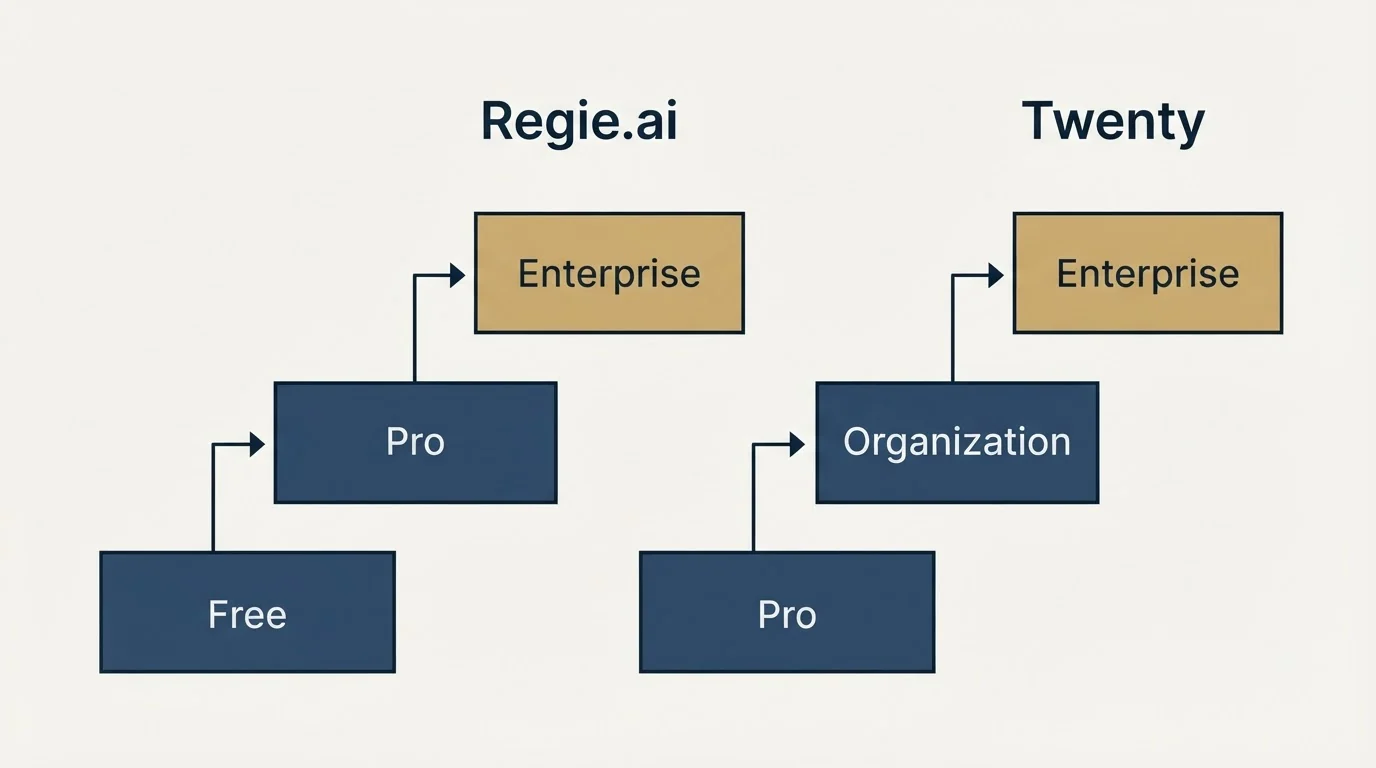 Pricing ladder: Pricing Comparison (Regie.ai, Twenty, Free, Pro)