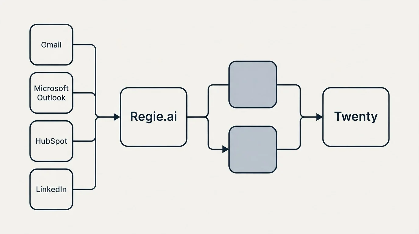 Integration schematic: Integration Ecosystem (Regie.ai, Twenty, Gmail, Microsoft Outlook)