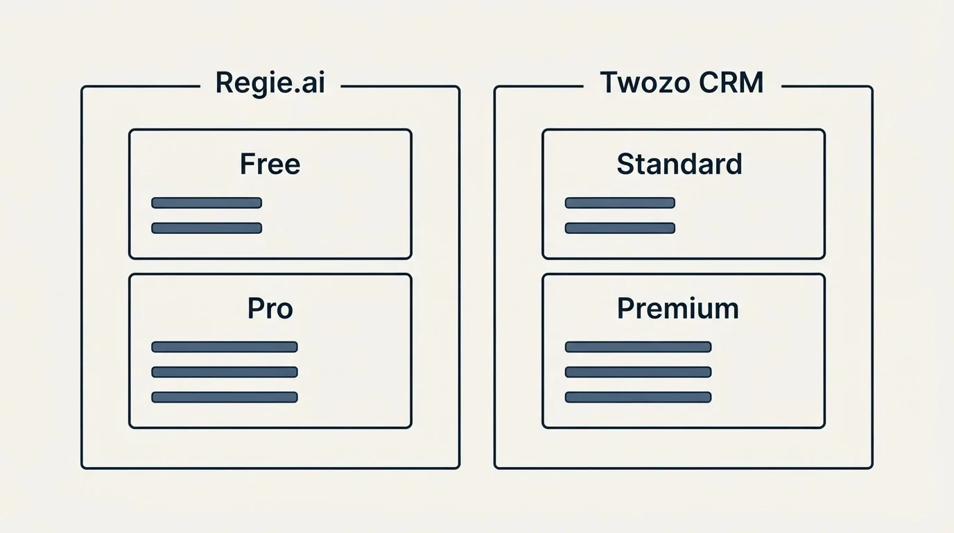 Pricing panels: Pricing Comparison (Regie.ai, Twozo CRM, Free, Standard)