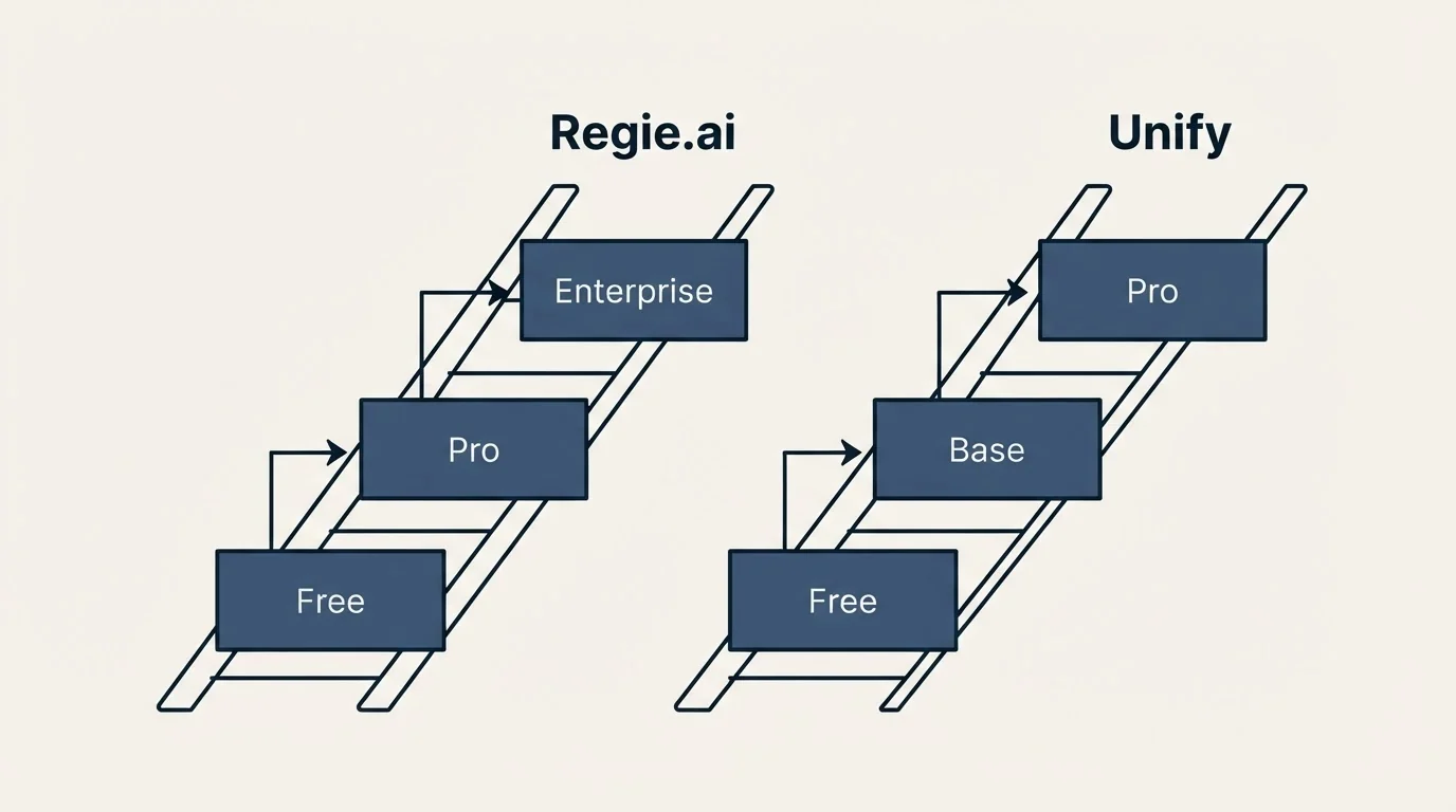 Pricing ladder: Pricing Comparison (Regie.ai, Unify, Free, Pro)