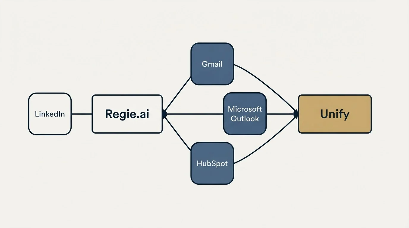 Integration schematic: Integration Ecosystem (Regie.ai, Unify, Gmail, Microsoft Outlook)
