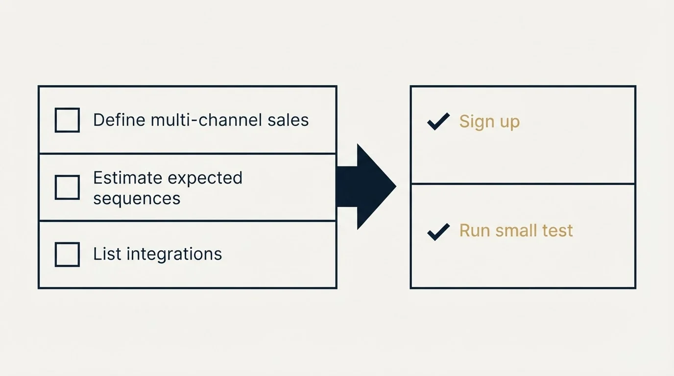 Before-and-after steps: Getting Started Checklist (Define multi-channel sales, Estimate expected sequences, List integrations, Sign up)