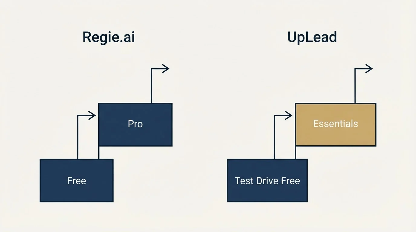 Pricing ladder: Pricing Comparison (Regie.ai, UpLead, Free, Test Drive Free)