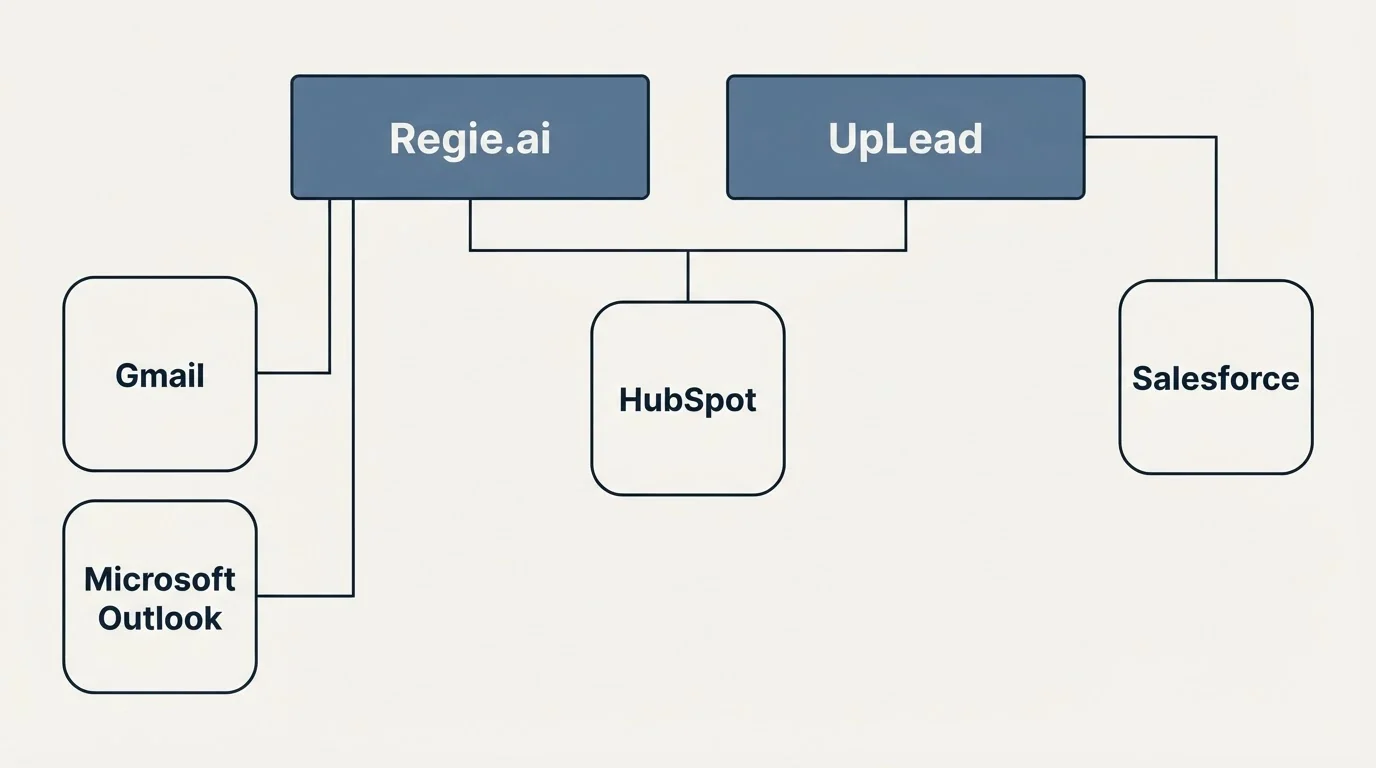 Integration grid: Integration Ecosystem (Regie.ai, UpLead, HubSpot, Gmail)