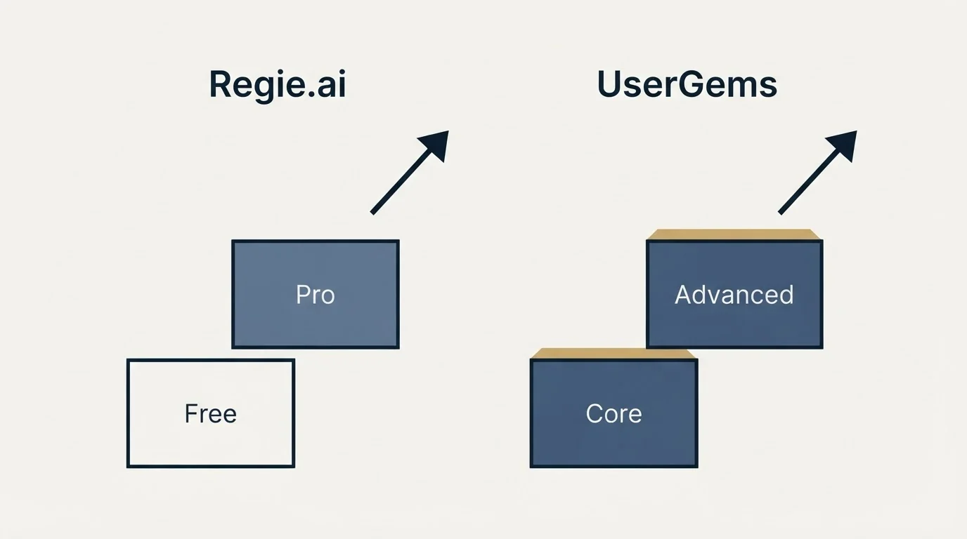 Pricing ladder: Pricing Comparison (Regie.ai, UserGems, Free, Core)