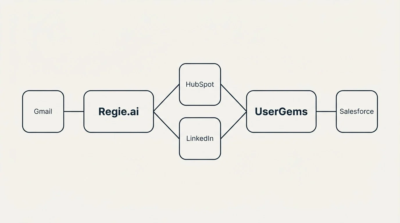 Integration schematic: Integration Ecosystem (Regie.ai, UserGems, HubSpot, LinkedIn)
