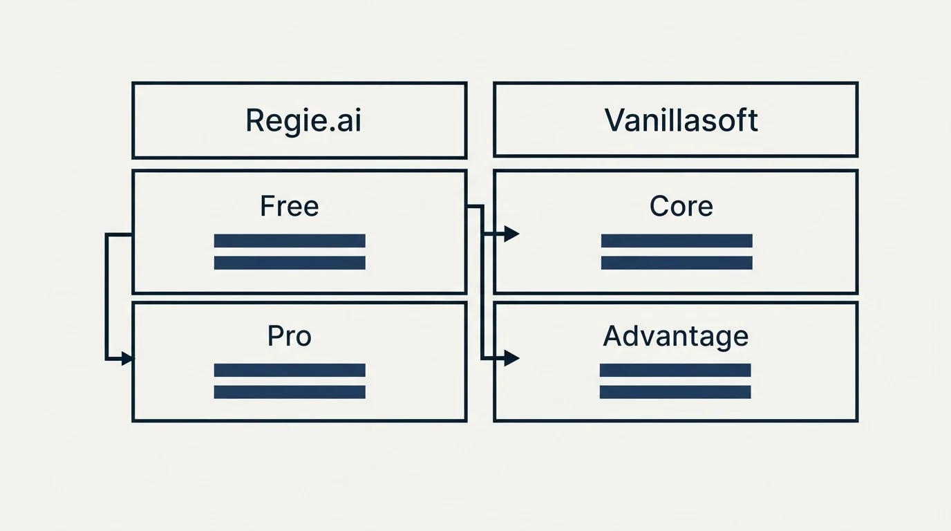 Pricing table: Pricing Comparison (Regie.ai, Vanillasoft, Free, Core)