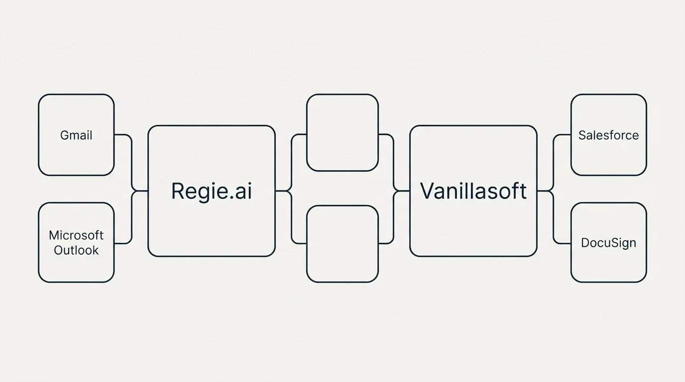 Integration schematic: Integration Ecosystem (Regie.ai, Vanillasoft, Gmail, Salesforce)